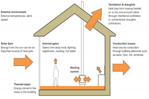 انواع روش‌های انتقال حرارت در ساختمان