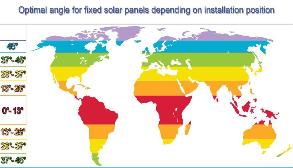 تعیین زاویه و جهت بهینه برای پنل های خورشیدی ثابت